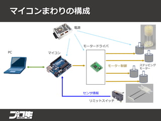マイコンまわりの構成
マイコン
モータードライバ
電源
ステッピング
モーター
リミットスイッチ
PC
モーター制御
センサ情報
 