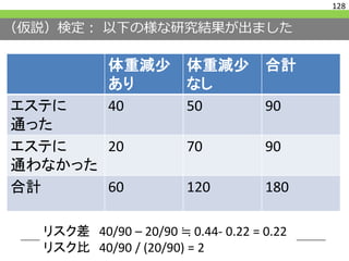 （仮説）検定： 以下の様な研究結果が出ました
体重減少
あり
体重減少
なし
合計
エステに
通った
40 50 90
エステに
通わなかった
20 70 90
合計 60 120 180
128
リスク差 40/90 – 20/90 ≒ 0.44- 0.22 = 0.22
リスク比 40/90 / (20/90) = 2
 
