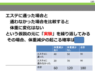 エステに通った場合と
通わなかった場合を比較すると
体重に変化はない
という仮説の元に「実験」を繰り返してみる
その場合、体重減少の起こる確率は1/3
130
体重減少
あり
体重減少
なし
合計
エステAに
通った
40 50 90
エステAに
通わなかった
20 70 90
合計
60 120 180
 