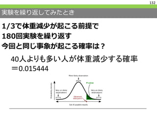 実験を繰り返してみたとき
1/3で体重減少が起こる前提で
180回実験を繰り返す
今回と同じ事象が起こる確率は？
132
40人よりも多い人が体重減少する確率
＝0.015444
 
