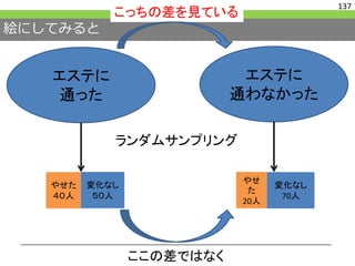 絵にしてみると
137
エステに
通った
エステに
通わなかった
変化なし
５０人
やせた
４０人
変化なし
70人
ランダムサンプリング
やせ
た
20人
ここの差ではなく
こっちの差を見ている
 