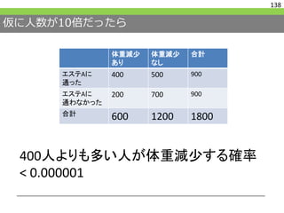 仮に人数が10倍だったら
138
体重減少
あり
体重減少
なし
合計
エステAに
通った
400 500 900
エステAに
通わなかった
200 700 900
合計
600 1200 1800
400人よりも多い人が体重減少する確率
< 0.000001
 