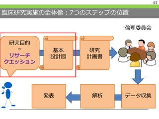 臨床研究実施の全体像：7つのステップの位置
67
基本
設計図
研究目的
＝
リサーチ
クエッション
研究
計画書
倫理委員会
データ収集発表 解析
 