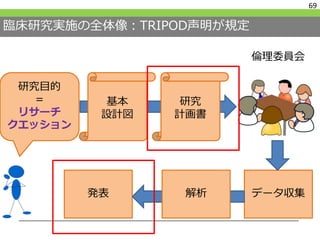 臨床研究実施の全体像：TRIPOD声明が規定
69
基本
設計図
研究目的
＝
リサーチ
クエッション
研究
計画書
倫理委員会
データ収集発表 解析
 