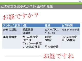 どの検定を選ぶのか？© 山崎新先生
アウトカム変数 2値 連続 生存時間
分布の記述 頻度集計
分割表
ヒストグラム
平均、SD
Kaplan-Meier法
単変量解析 カイ二乗検定
（または
フィッシャー検定）
リスク比の推定
T検定
F検定
平均値の差
Log-rank検定
率比の推定
93
お経ですね
 