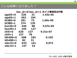 こんな結果になりました？
bac_dr=0 bac_dr=1 カイ２乗検定のP値
age65=0 230 31 1.43e-05
age65=1 562 184
bt380=0 391 73 1.69e-05
bt380=1 374 139
bun20=0 446 88 5.67e-05
bun20=1 345 127
chill=0 620 137 9.31e-07
chill=1 157 78
ldh400=0 698 183 0.105
ldh400=1 82 31
wbc15=0 633 161 0.072
wbc15=1 147 52
96
※ e-10は、10の-10乗の意味
 