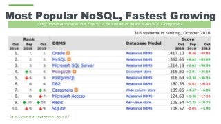 Most Popular NoSQL, Fastest Growing
Only non-relational in the Top 5; 2.5x ahead of nearest NoSQL Competitor
 