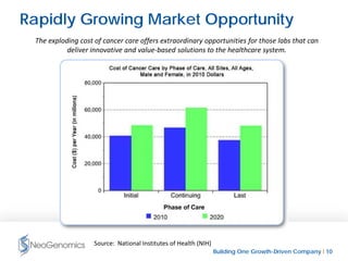 Building One Growth-Driven Company l 10
Rapidly Growing Market Opportunity
The exploding cost of cancer care offers extraordinary opportunities for those labs that can
deliver innovative and value-based solutions to the healthcare system.
Source: National Institutes of Health (NIH)
 