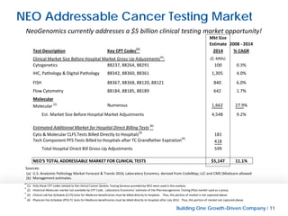 Building One Growth-Driven Company l 11
NEO Addressable Cancer Testing Market
NeoGenomics currently addresses a $5 billion clinical testing market opportunity!
Mkt Size
Estimate 2008 - 2014
Test Description Key CPT Codes(1)
2014 % CAGR
Clinical Market Size Before Hospital Market Gross Up Adjustments(a)
: ($, MMs)
Cytogenetics 88237, 88264, 88291 100 0.3%
IHC, Pathology & Digital Pathology 88342, 88360, 88361 1,305 4.0%
FISH 88367, 88368, 88120, 88121 840 6.0%
Flow Cytometry 88184, 88185, 88189 642 1.7%
Molecular
Molecular (2) Numerous 1,662 27.9%
Est. Market Size Before Hospital Market Adjustments 4,548 9.2%
Estimated Additional Market for Hospital Direct Billing Tests (b)
Cyto & Molecular CLFS Tests Billed Directly to Hospitals(3)
181
Tech Component PFS Tests Billed to Hospitals after TC Grandfather Expiration(4)
418
Total Hospital Direct Bill Gross-Up Adjustments 599
NEO'S TOTAL ADDRESSABLE MARKET FOR CLINICAL TESTS $5,147 11.1%
Sources:
(a)
(b) Management estimates.
(1)
(2)
(3)
(4)
U.S. Anatomic Pathology Market Forecast & Trends 2016, Laboratory Ecnomics, derived from CodeMap, LLC and CMS (Medicare allowed c
Only those CPT codes related to the clinical Cancer Genetic Testing Services provided by NEO were used in this analysis.
Historical Molecular market not available by CPT Code. Laboratory Economics' estimate of the Pharmacogenomic Testing (PGx) market used as a proxy.
Clinical Lab Fee Schedule (CLFS) tests for Medicare beneficiaries must be billed directly to hospitals. Thus, this portion of market is not captured above.
Physician Fee Schedule (PFS) TC tests for Medicare beneficiaries must be billed directly to hospitals after July 2012. Thus, this portion of market not captured above.
 