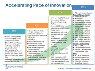 Building One Growth-Driven Company l 12
Accelerating Pace of Innovation
• 70 new/revised tests, incl.:
NeoLABTM Liquid Biopsies
• MDS/CMML Profile
• AML Profile
• FLT3 Mutation Analysis
• NPM1 Mutation Analysis
• PML-RARA Translocation
• RUNX1-RNX1T1Transloc
• INV16 Translocation
• c-kit Mutation Analysis
• IDH1 Mutation Analysis
• IDH2 Mutation Analysis
• NRAS Mutation Analysis
• KRAS Mutation Analysis
• BTK Inhibitor Resistance
• Solid Tumor Monitoring
Germline MolDx Testing
• BRCA1 & BRCA2
• Lynch Syndrome (colon)
• 73 Gene Comprehensive
Predisposition Panel
Other
• ALK, ROS1, RET Fusion
• Sarcoma gene Fusion
• NeoSITE Cervical FISH
• Expanded IHC Menu
• Smart Flow Cytometry
• 10-color Flow Cytometry
• Implemented Adv MolDx
platform in lieu of Kits
• 28 new Molecular Assays
• Proprietary method for
increasing sensitivity of
Sanger sequencing
• 7 NeoTYPE MolDx Panels
• SVM for FISH (Patent App)
• Barrett’s Esoph. FISH (Patent
App)
• NeoARRAY/SNP Cytogenetics
• Internalized send-outs
• 40 new Molecular tests
• Add’l NeoTYPE Panels
• Next Generation Sequencing
(48 genes)
• ROS1 FISH
• NeoSITE Melanoma FISH
• Plasma/Urine-based
Prostate Test (Patent App)
• SVM-based Cytogenetics
Analysis System
• SVM-based Automated FISH
Analysis System v2
• Began development of
NeoLAB (Liquid Alternative
to Biopsy) Prostate Cx test
2015
2012
2013
• 60 new/revised MolDx tests
• 24 new NeoTYPE Next
Generation Sequencing
Profiles
• 26 new IHC/ISH tests
• Additional NeoLAB Prostate
clinical studies
• AML Extended FISH Panel
• AML Favorable-Risk FISH
Panel
• MDS Extended FISH Panel
• Plasma Cell Myeloma Risk
Stratification FISH Panel
• RET FISH
• MET FISH
• ALL Adult & Pediatric FISH
Panels
• HER2 Breast Equivocal FISH
Panel
• BRAF Translocation FISH
• Chromosome 1 POC Ploidy
• Launched robotic FISH-Cyto
processing platform
2014
 