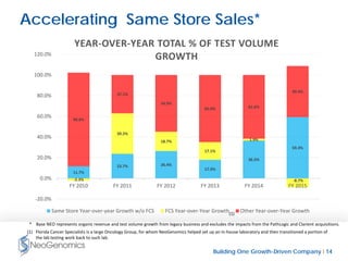 Building One Growth-Driven Company l 14
Accelerating Same Store Sales*
* Base NEO represents organic revenue and test volume growth from legacy business and excludes the impacts from the PathLogic and Clarient acquisitions.
11.7%
23.7% 26.4%
17.9%
36.5%
59.3%
-2.3%
39.2%
18.7%
17.1%
1.9%
-8.7%
90.6%
37.1%
54.9%
65.0% 61.6%
49.4%
-20.0%
0.0%
20.0%
40.0%
60.0%
80.0%
100.0%
120.0%
FY 2010 FY 2011 FY 2012 FY 2013 FY 2014 FY 2015
YEAR-OVER-YEAR TOTAL % OF TEST VOLUME
GROWTH
Same Store Year-over-year Growth w/o FCS FCS Year-over-Year Growth Other Year-over-Year Growth(1)
(1) Florida Cancer Specialists is a large Oncology Group, for whom NeoGenomics helped set up an in-house laboratory and then transitioned a portion of
the lab testing work back to such lab.
 