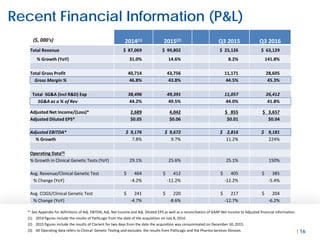 Building One Growth-Driven Company l 16
Recent Financial Information (P&L)
($, 000's) 2014(1) 2015(2) Q3 2015 Q3 2016
Total Revenue $ 87,069 $ 99,802 $ 25,126 $ 63,129
% Growth (YoY) 31.0% 14.6% 8.2% 141.8%
Total Gross Profit 40,714 43,756 11,171 28,605
Gross Margin % 46.8% 43.8% 44.5% 45.3%
Total SG&A (Incl R&D) Exp 38,496 49,391 11,057 26,412
SG&A as a % of Rev 44.2% 49.5% 44.0% 41.8%
Adjusted Net Income/(Loss)* 2,689 4,042 $ 855 $ 3,657
Adjusted Diluted EPS* $0.05 $0.06 $0.01 $0.04
Adjusted EBITDA* $ 9,176 $ 9,672 $ 2,816 $ 9,181
% Growth 7.8% 9.7% 11.2% 224%
Operating Data(3)
% Growth in Clinical Genetic Tests (YoY) 29.1% 25.6% 25.1% 150%
Avg. Revenue/Clinical Genetic Test $ 464 $ 412 $ 405 $ 385
% Change (YoY) -4.2% -11.2% -12.2% -5.4%
Avg. COGS/Clinical Genetic Test $ 241 $ 220 $ 217 $ 204
% Change (YoY) -4.7% -8.6% -12.7% -6.2%
* See Appendix for definitions of Adj. EBITDA, Adj. Net Income and Adj. Diluted EPS as well as a reconciliation of GAAP Net Income to Adjusted financial information.
(1) 2014 figures include the results of PathLogic from the date of the acquisition on July 8, 2014.
(2) 2015 figures include the results of Clarient for two days from the date the acquisition was consummated on December 30, 2015.
(3) All Operating data refers to Clinical Genetic Testing and excludes the results from PathLogic and the Pharma Services Division.
 