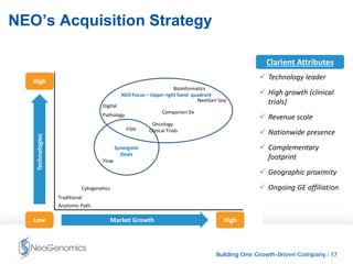 Building One Growth-Driven Company l 17
Confidential 17
NEO’s Acquisition Strategy
NEO Focus – Upper right hand quadrant
Synergistic
Deals
High
HighLow Market Growth
Technologies
Clarient Attributes
 Technology leader
 High growth (clinical
trials)
 Revenue scale
 Nationwide presence
 Complementary
footprint
 Geographic proximity
 Ongoing GE affiliation
NextGen Seq
Digital
Companion Dx
Pathology
Oncology
FISH Clinical Trials
Flow
Cytogenetics
Traditional
Anatomic Path.
BioInformatics
 