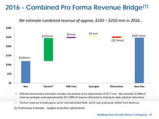 Building One Growth-Driven Company l 19
Confidential
2016 - Combined Pro Forma Revenue Bridge(1)
(1) Preliminary Estimate - Subject to further refinements
We estimate combined revenue of approx. $245 – $250 mm in 2016…
• CMS Reimbursement estimates includes net positive price adjustments of $5-7 mm. We estimate $2 MM of
revenue synergies and approximately $5.5 MM of revenue distractions relating to sales pipeline reductions.
• Clarient revenue includes gross up for estimated Bad Debt, which was previously netted from Revenue.
$0
$50
$100
$150
$200
$250
$300
Neo Clarient* CMS Fees Synergies Distractions New Neo
$120mm
$125mm
$6 mm $2 mm
($5.5mm)
$247.5mm
 