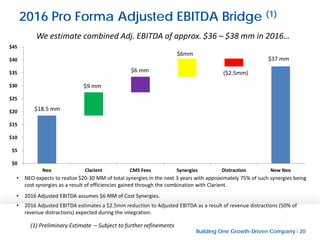 Building One Growth-Driven Company l 20
Confidential 20
2016 Pro Forma Adjusted EBITDA Bridge (1)
• NEO expects to realize $20-30 MM of total synergies in the next 3 years with approximately 75% of such synergies being
cost synergies as a result of efficiencies gained through the combination with Clarient.
• 2016 Adjusted EBITDA assumes $6 MM of Cost Synergies.
• 2016 Adjusted EBITDA estimates a $2.5mm reduction to Adjusted EBITDA as a result of revenue distractions (50% of
revenue distractions) expected during the integration.
(1) Preliminary Estimate – Subject to further refinements
We estimate combined Adj. EBITDA of approx. $36 – $38 mm in 2016…
$0
$5
$10
$15
$20
$25
$30
$35
$40
$45
Neo Clarient CMS Fees Synergies Distraction New Neo
$18.5 mm
$9 mm
$6 mm
$6mm
($2.5mm)
$37 mm
 