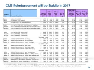 Building One Growth-Driven Company l 24
CMS Reimbursement will be Stabile in 2017
CPT Proc
Code Procedure Description
National
Unadj Rate
2014
National
Unadj
Rate
2015
National
Unadj
Rate
2016
2016 vs
2015 %
change
Final Rule -
Implied
National
Unadj Rate
2017 (1)
% Change
2017 Final
Rule vs
Prelim Rule
% Change
2017 Final
Rule vs
2016
88184 FLOW 1ST MARKER 87.77$ 94.51$ 76.26$ -19.3% 61.73$ 0.3% -19.1%
88185 FLOW EACH ADDL MARKER 53.73$ 57.49$ 46.55$ -19.0% 37.68$ 0.3% -19.1%
88189 FLOW INTERP 16 OR MORE MARKERS 110.69$ 113.91$ 114.22$ 0.3% 92.59$ 0.3% -18.9%
88374 FISH AUTOMATED PER PROBE (Multiplex Probe Stain) 255.77$ 205.54$ 345.87$ 68.3% 343.45$ 1.3% -0.7%
88374-TC FISH AUTOMATED PER PROBE TECH (Multiplex Probe Stai 193.08$ 160.26$ 299.68$ 87.0% 297.16$ 1.4% -0.8%
88374-26 FISH AUTOMATED PER PROBE INTERP (Multiplex Probe St 62.69$ 45.28$ 46.19$ 2.0% 46.30$ 0.3% 0.2%
88121 FISH AUTOMATED - UROVYSION 508.30$ 556.97$ 558.55$ 0.3% 553.76$ 1.3% -0.9%
88121-TC FISH AUTOMATED - UROVYSION 459.99$ 505.23$ 506.63$ 0.3% 501.72$ 1.4% -1.0%
88121-26 FISH AUTOMATED - UROVYSION 48.31$ 51.74$ 51.92$ 0.3% 52.04$ 0.3% 0.2%
Uses G0461 in 2014
88342 IMMUNOHISTOCHEMISTRY (1st Stain) 88.48$ 90.91$ 107.41$ 18.1% 108.38$ 0.7% 0.9%
88342 - TC IMMUNOHISTOCHEMISTRY TECH (1st Stain) 57.67$ 54.26$ 70.18$ 29.3% 71.06$ 0.8% 1.3%
88342 - PC IMMUNOHISTOCHEMISTRY INTERP (1st Stain) 30.81$ 36.65$ 37.24$ 1.6% 37.32$ 0.3% 0.2%
Uses G0462 in 2014
88341 IMMUNOHISTOCHEMISTRY (Add'l Stain) 68.42$ 67.91$ 90.23$ 32.9% 92.23$ 2.3% 2.2%
88341 - TC IMMUNOHISTOCHEMISTRY TECH (Add'l Stain) 55.88$ 45.99$ 62.30$ 35.5% 62.45$ 0.9% 0.2%
88341 - PC IMMUNOHISTOCHEMISTRY INTERP (Add'l Stain) 12.54$ 21.92$ 27.93$ 27.4% 29.79$ 5.4% 6.7%
Uses G0461 in 2014
88344 IMMUNOHISTOCHEMISTRY (each Multiplex Stain) 88.48$ 117.50$ 174.01$ 48.1% 174.78$ 0.9% 0.4%
88344 - TC IMMUNOHISTOCHEMISTRY TECH (each Multiplex Stain) 57.67$ 77.26$ 133.19$ 72.4% 133.86$ 1.1% 0.5%
88344 - PC IMMUNOHISTOCHEMISTRY INTERP (each Multiplex Stain) 30.81$ 40.25$ 40.82$ 1.4% 40.91$ 0.3% 0.2%
88361 MORPHOLOGY, EACH ANTIBODY - AUTOMATED 157.98$ 170.32$ 149.66$ -12.1% 156.83$ 0.5% 4.8%
88361-TC MORPHOLOGY TECH, EACH ANTIBODY - AUTOMATED 98.51$ 109.96$ 88.79$ -19.3% 95.82$ 1.1% 7.9%
88361-26 MORPHOLOGY INTERP, EA ANTIBODY - AUTOMATED 59.47$ 60.37$ 60.87$ 0.8% 61.01$ -0.3% 0.2%
(1) Source: CMS Final Rule on 2017 Physician Fee Schedule (CMS-1654-F issued 11/2/16). Assumes no other Physician Fee Schedule rule changes or limited coverage determinations
are implemented for 2017. Uses Estimated Conversion Factor of 35.8887 taken from Section VI(C)(1) of CMS-1654-F (page 1326 of display copy of rule on CMS website).
 