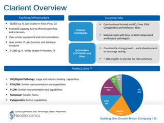 Building One Growth-Driven Company l 25
Confidential
 Core business focused on IHC, Flow, FISH,
Cytogenetics and Molecular tests
 National reach with focus on both independent
and hospital pathologists
 Consistently strong growth - early development
to late stage testing
 ~ 200 projects in process for >30 customers
Clarient Overview
25
 IHC/Digital Pathology: Large and Industry leading capabilities
 FISH/ISH: Similar Instrumentation and capabilities
 FLOW: Similar instrumentation and capabilities
 Molecular: Smaller menu
 Cytogenetics: Similar capabilities
Facilities/Infrastructure Customer Mix
Product Lines (1)
 78,000 sq. ft. Lab located in Aliso Viejo, CA
 Available Capacity due to efficient workflow
and processes.
 Uses similar equipment and Instrumentation.
 Uses similar IT Labs Systems and database
structure
 24,000 sq. ft. facility located in Houston, TX
IHC
42%
FISH/ISH
19%
FLOW
14%
Molecular
15%
Cyto
5%
Other
5%
(1) Clinical operations only. Percentage of tests Performed.
CLINICAL
CUSTOMERS
BIOPHARMA
CUSTOMERS and
Other
 