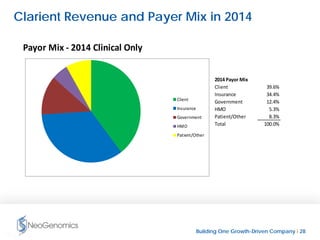 Building One Growth-Driven Company l 28
Confidential
Clarient Revenue and Payer Mix in 2014
Payor Mix - 2014 Clinical Only
2014 Payor Mix
Client 39.6%
Insurance 34.4%
Government 12.4%
HMO 5.3%
Patient/Other 8.3%
Total 100.0%
Client
Insurance
Government
HMO
Patient/Other
 