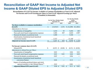 Building One Growth-Driven Company l 31
Confidential
Reconciliation of GAAP Net Income to Adjusted Net
Income & GAAP Diluted EPS to Adjusted Diluted EPS
Reconciliation of GAAP Net Income Available to Common Stockholders to Non-GAAP Adjusted
Net Income and GAAP Earnings per Share to Non-GAAP Adjusted Earnings per Share
(Unaudited, in thousands)
For the Three Months Ended
September 30,
For the Nine Months
Ended
September 30,
2016 2015 2016 2015
Net (loss) available to common stockholders
(GAAP) $ (5,634) $ (125) $ (16,200) $(1,062)
Adjustments to Net Loss:
Amortization of intangibles 1,818 93 5,454 283
Non-cash stock based compensation expenses 1,686 887 4,024 1,907
Deemed dividends on preferred stock 1,840 — 5,520 —
Amortization of preferred stock beneficial
conversion feature 3,727 — 11,180 —
Adjusted net income (non-GAAP) $ 3,437 $ 855 $ 9,978 $ 1,128
Net loss per common share (GAAP)
Diluted EPS $ (0.07) $ (0.00) $ (0.21) $ (0.02)
Adjustments to diluted loss per Share:
Amortization of intangibles 0.02 — 0.06 0.01
Non-cash stock based compensation expenses 0.02 0.01 0.04 0.03
Deemed dividends on preferred stock 0.02 — 0.06 —
Amortization of preferred stock beneficial
conversion feature 0.04 — 0.12 —
Impact of including preferred shares and stock
options/warrants in Adj. Diluted Shares(3)
0.01 — 0.04 —
Adjusted Diluted EPS (non-GAAP) $ 0.04 $ 0.01 $ 0.11 $ 0.02
 