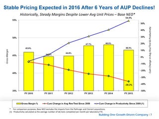Building One Growth-Driven Company l 7
Stable Pricing Expected in 2016 After 6 Years of AUP Declines!
* For comparison purposes, Base NEO excludes the impacts from the PathLogic and Clarient acquisitions.
(1) Productivity calculated as the average number of lab tests completed per month per laboratory FTE.
Historically, Steady Margins Despite Lower Avg Unit Prices – Base NEO*
 