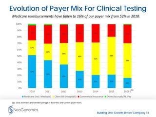 Building One Growth-Driven Company l 8
Evolution of Payer Mix For Clinical Testing
Medicare reimbursements have fallen to 16% of our payer mix from 52% in 2010.
(1) 2016 estimates are blended average of Base NEO and Clarient payer mixes.
(1)
52%
44%
37%
27%
21% 21%
16%
23%
26%
34%
45%
51%
59%
54%
23%
29% 28% 28% 29%
20%
29%
0%
10%
20%
30%
40%
50%
60%
70%
80%
90%
100%
2010 2011 2012 2013 2014 2015 2016 E
Medicare (Incl. Medicaid) Client Bill (Hospitals) Commercial Insurance Other/Accruals/Pt. Pay
 