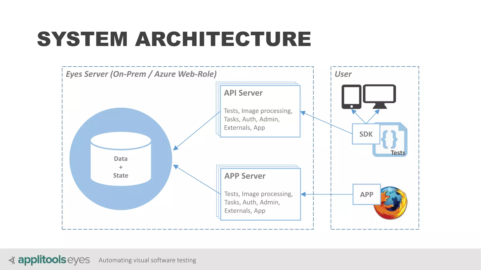 Automating visual software testing
SYSTEM ARCHITECTURE
API Server
Tests, Image processing,
Tasks, Auth, Admin,
Externals, App
APP Server
Tests, Image processing,
Tasks, Auth, Admin,
Externals, App
SDK
Data
+
State
Eyes Server (On-Prem / Azure Web-Role) User
APP
Tests
 