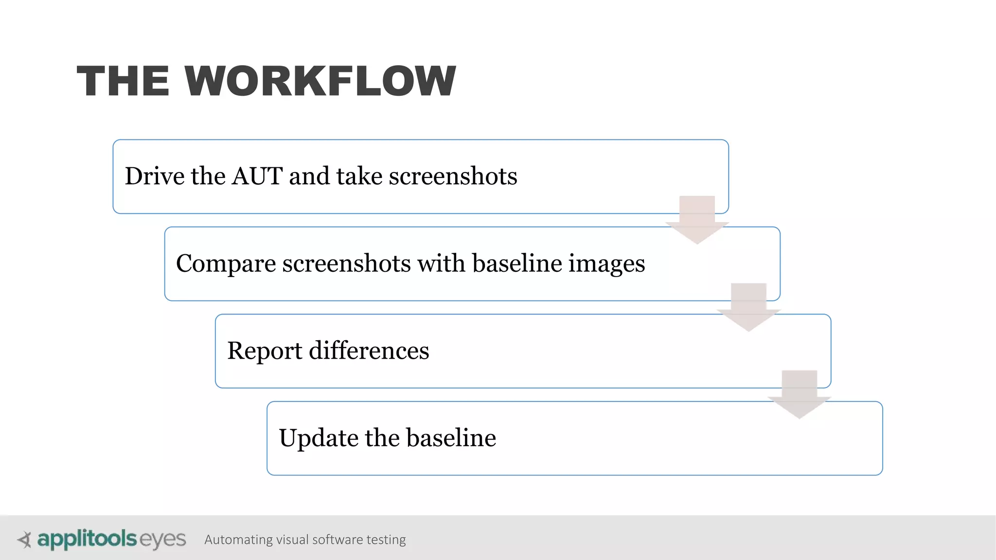 Automating visual software testing
THE WORKFLOW
Drive the AUT and take screenshots
Compare screenshots with baseline images
Report differences
Update the baseline
 