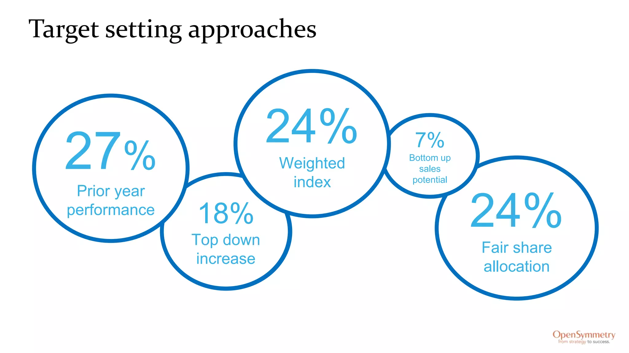 Target setting approaches
24%
Fair share
allocation
7%
Bottom up
sales
potential
18%
Top down
increase
24%
Weighted
index
27%
Prior year
performance
 