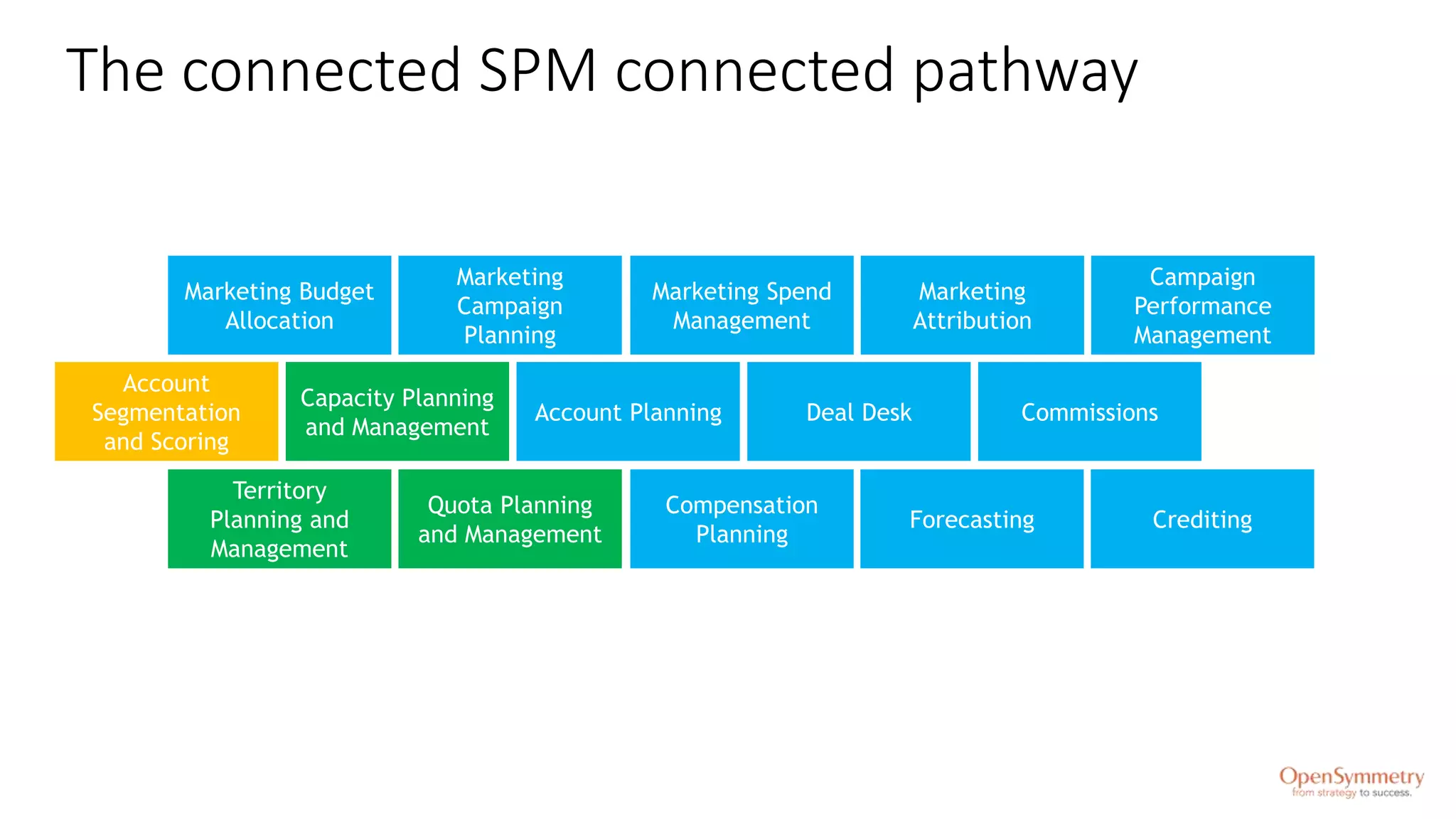 Account
Segmentation
and Scoring
Capacity Planning
and Management
Marketing Budget
Allocation
Marketing
Campaign
Planning
Compensation
Planning
Deal Desk Commissions
Marketing
Attribution
Territory
Planning and
Management
Quota Planning
and Management
Forecasting Crediting
Campaign
Performance
Management
Marketing Spend
Management
Account Planning
The connected SPM connected pathway
 