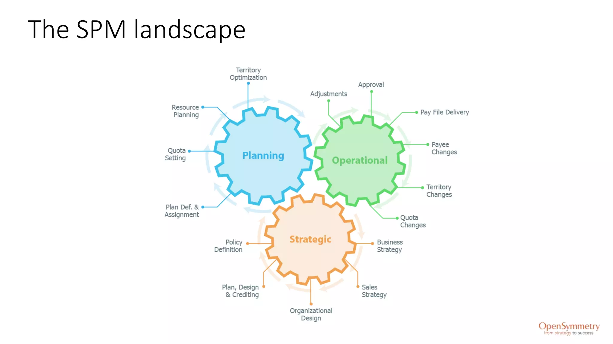 The SPM landscape
 
