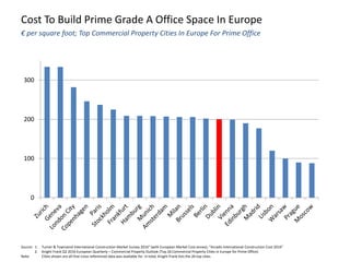 Cost To Build Prime Grade A Office Space In Europe
0
100
200
300
€ per square foot; Top Commercial Property Cities In Europe For Prime Office
Source: 1: Turner & Townsend International Construction Market Survey 2016” (with European Market Cost annex); “Arcadis International Construction Cost 2016”
2: Knight Frank Q2 2016 European Quarterly – Commercial Property Outlook (Top 26 Commercial Property Cities in Europe for Prime Office)
Note: Cities shown are all that cross-referenced data was available for. In total, Knight Frank lists the 26 top cities
 