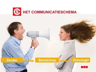 Boodschap Ontvanger
HET COMMUNICATIESCHEMA
CREATIEF SCHRIJVEN VZW
Zender
 