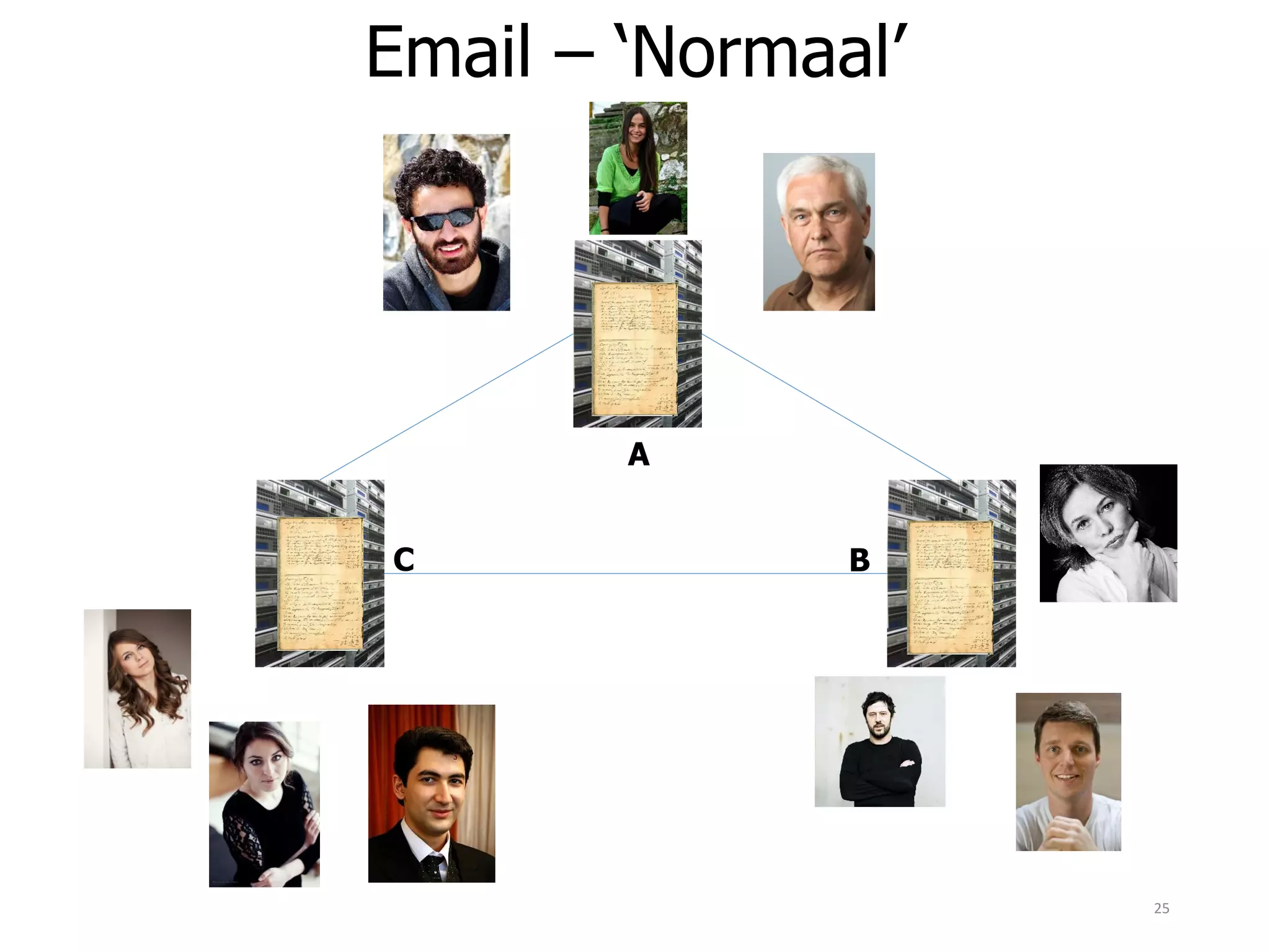 Email – ‘Normaal’
25
A
BC
 