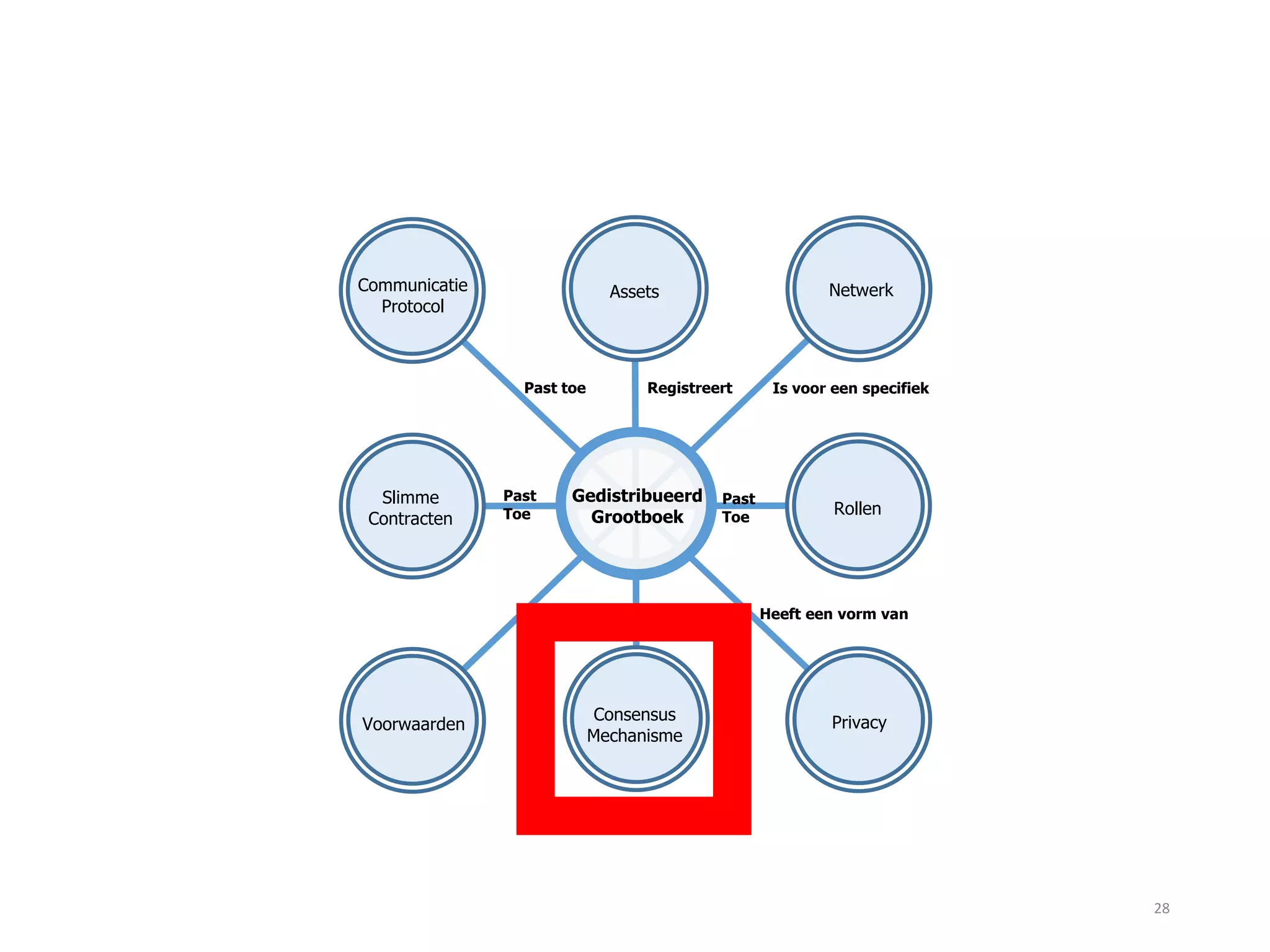 28
Slimme
Contracten
NetwerkAssets
Registreert Is voor een specifiek
Voorwaarden
Past
Toe
Communicatie
Protocol
Rollen
PrivacyConsensus
Mechanisme
Heeft een vorm vanHeeft eenHeeft
Past
Toe
Past toe
Gedistribueerd
Grootboek
 