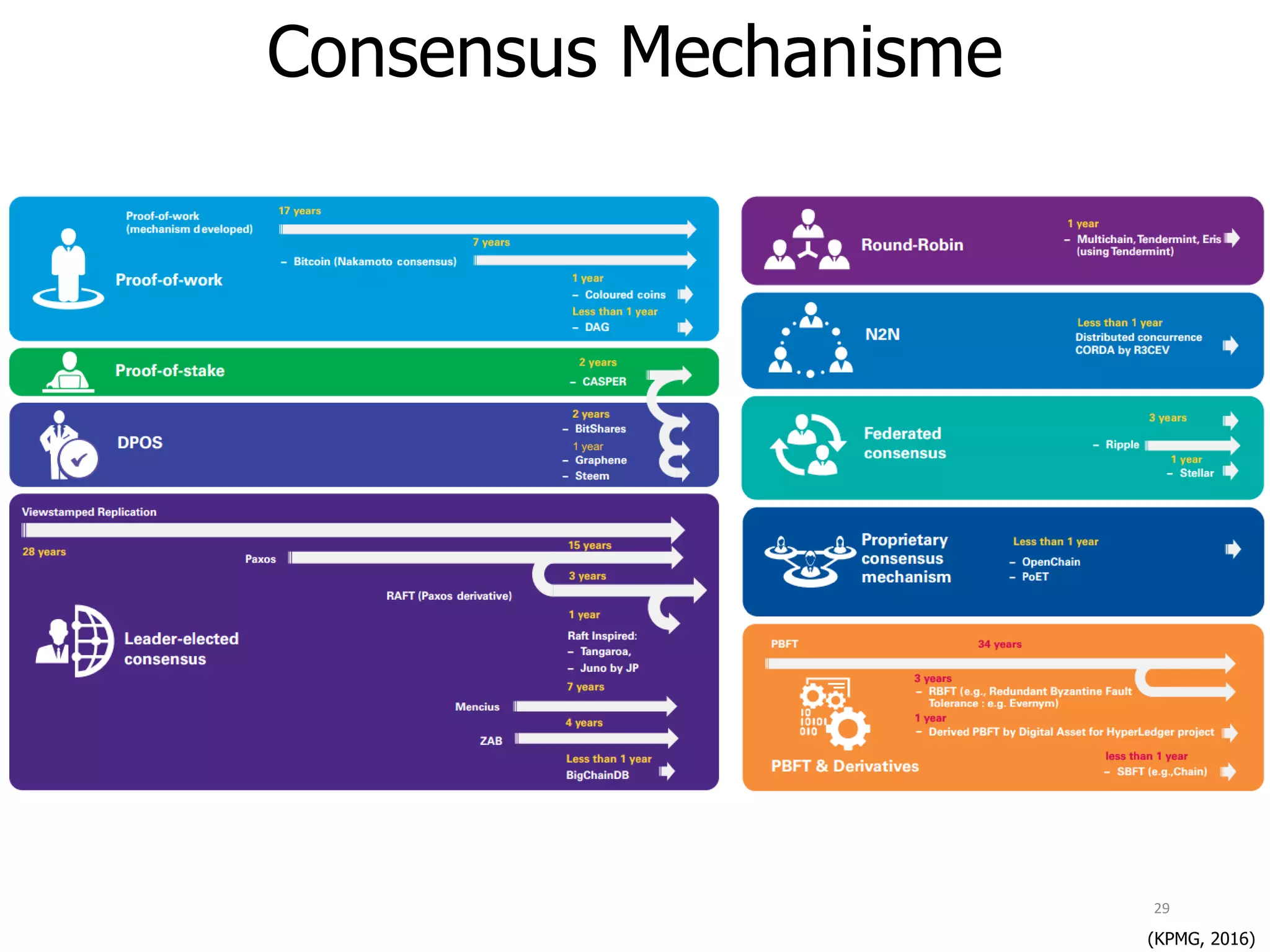 29
Consensus Mechanisme
(KPMG, 2016)
 