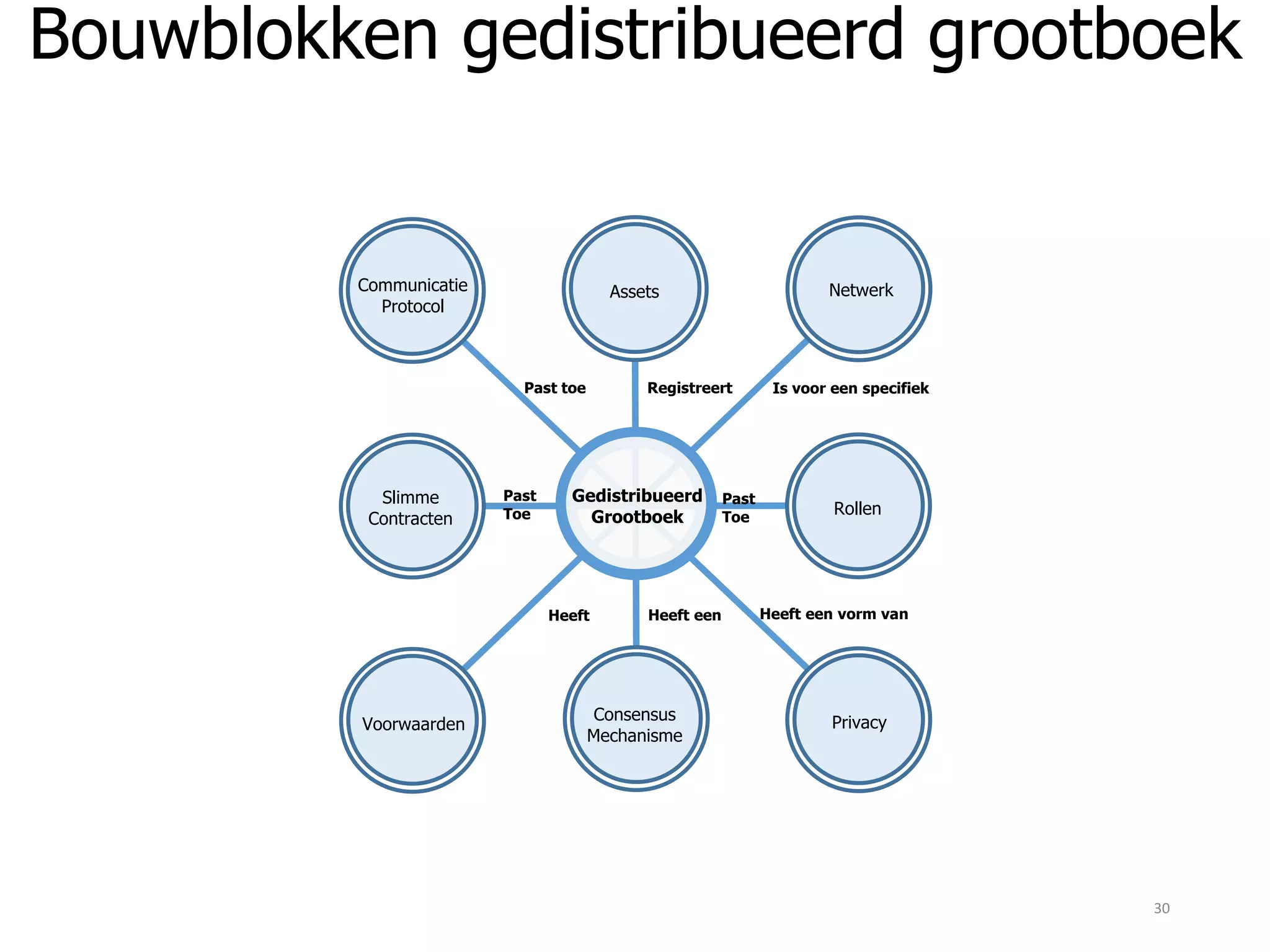 Bouwblokken gedistribueerd grootboek
Gedistribueerd
Grootboek
Slimme
Contracten
NetwerkAssets
Registreert Is voor een specifiek
Voorwaarden
Past
Toe
Communicatie
Protocol
Rollen
PrivacyConsensus
Mechanisme
Heeft een vorm vanHeeft eenHeeft
Past
Toe
Past toe
30
 