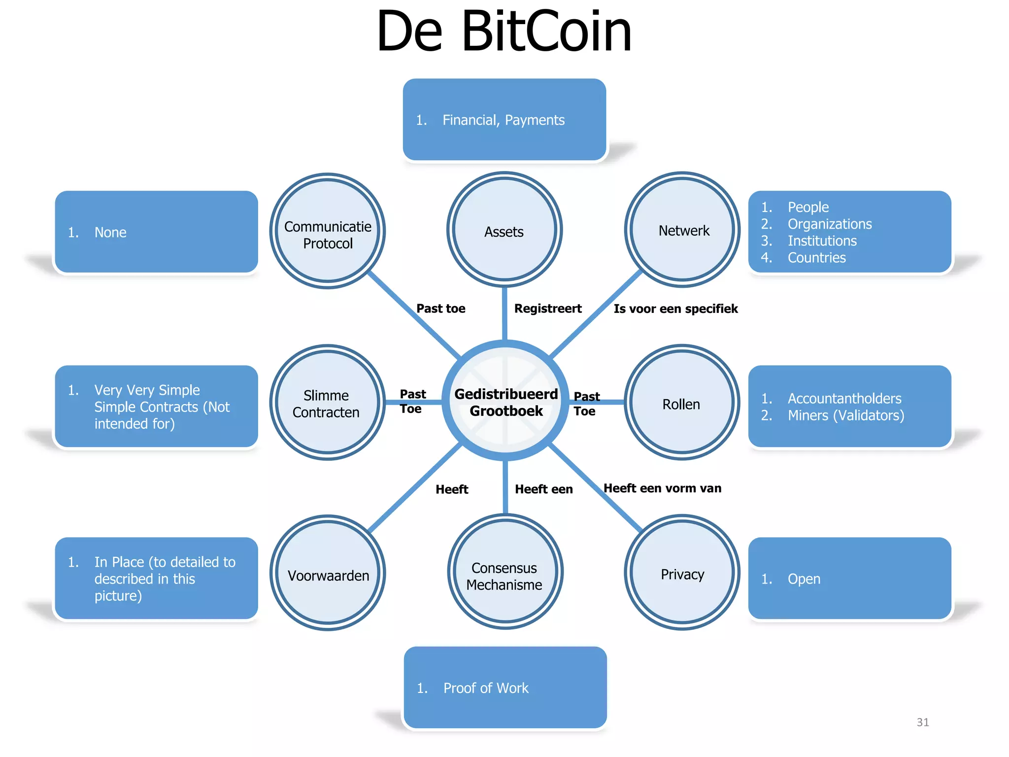 1. Financial, Payments
1. People
2. Organizations
3. Institutions
4. Countries
1. Accountantholders
2. Miners (Validators)
1. Open
1. None
1. Very Very Simple
Simple Contracts (Not
intended for)
1. In Place (to detailed to
described in this
picture)
1. Proof of Work
De BitCoin
31
Gedistribueerd
Grootboek
Slimme
Contracten
NetwerkAssets
Registreert Is voor een specifiek
Voorwaarden
Past
Toe
Communicatie
Protocol
Rollen
PrivacyConsensus
Mechanisme
Heeft een vorm vanHeeft eenHeeft
Past
Toe
Past toe
 