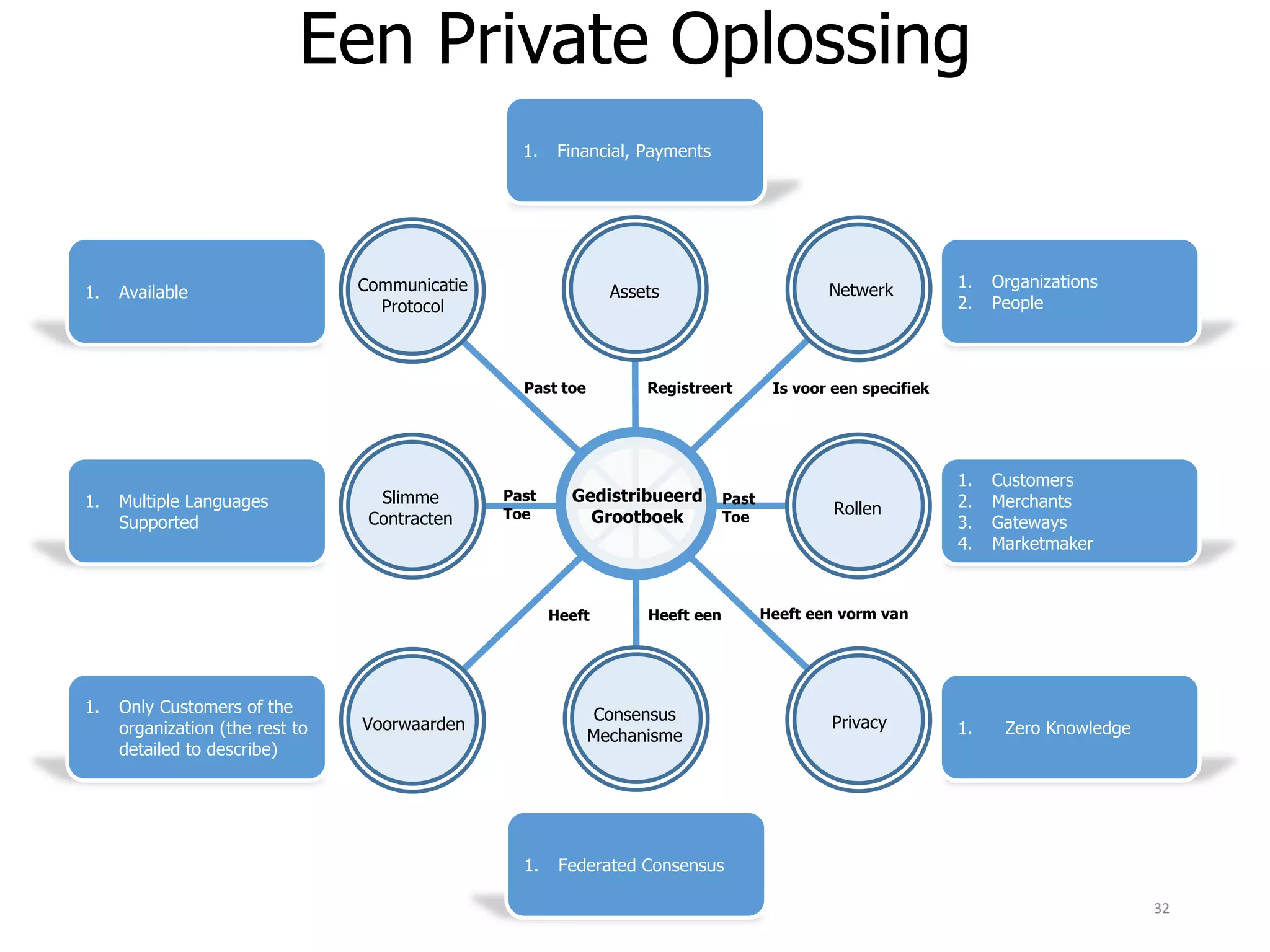 1. Financial, Payments
1. Organizations
2. People
1. Customers
2. Merchants
3. Gateways
4. Marketmaker
1. Zero Knowledge
1. Available
1. Multiple Languages
Supported
1. Only Customers of the
organization (the rest to
detailed to describe)
1. Federated Consensus
Een Private Oplossing
32
Gedistribueerd
Grootboek
Slimme
Contracten
NetwerkAssets
Registreert Is voor een specifiek
Voorwaarden
Past
Toe
Communicatie
Protocol
Rollen
PrivacyConsensus
Mechanisme
Heeft een vorm vanHeeft eenHeeft
Past
Toe
Past toe
 