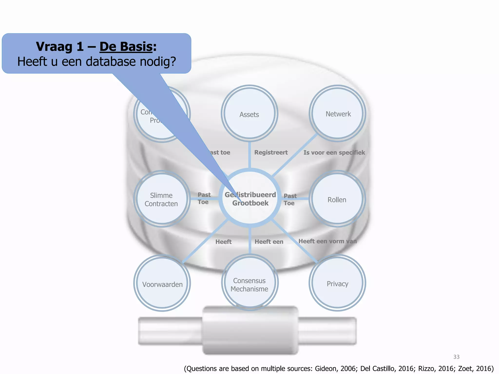 Gedistribueerd
Grootboek
Slimme
Contracten
NetwerkAssets
Registreert Is voor een specifiek
Voorwaarden
Past
Toe
Communicatie
Protocol
Rollen
PrivacyConsensus
Mechanisme
Heeft een vorm vanHeeft eenHeeft
Past
Toe
Past toe
Vraag 1 – De Basis:
Heeft u een database nodig?
(Questions are based on multiple sources: Gideon, 2006; Del Castillo, 2016; Rizzo, 2016; Zoet, 2016)
33
 