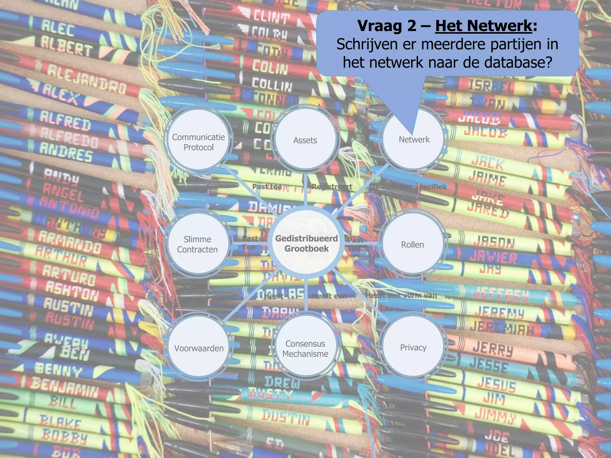Gedistribueerd
Grootboek
Slimme
Contracten
NetwerkAssets
Registreert Is voor een specifiek
Voorwaarden
Past
Toe
Communicatie
Protocol
Rollen
PrivacyConsensus
Mechanisme
Heeft een vorm vanHeeft eenHeeft
Past
Toe
Past toe
Vraag 2 – Het Netwerk:
Schrijven er meerdere partijen in
het netwerk naar de database?
 