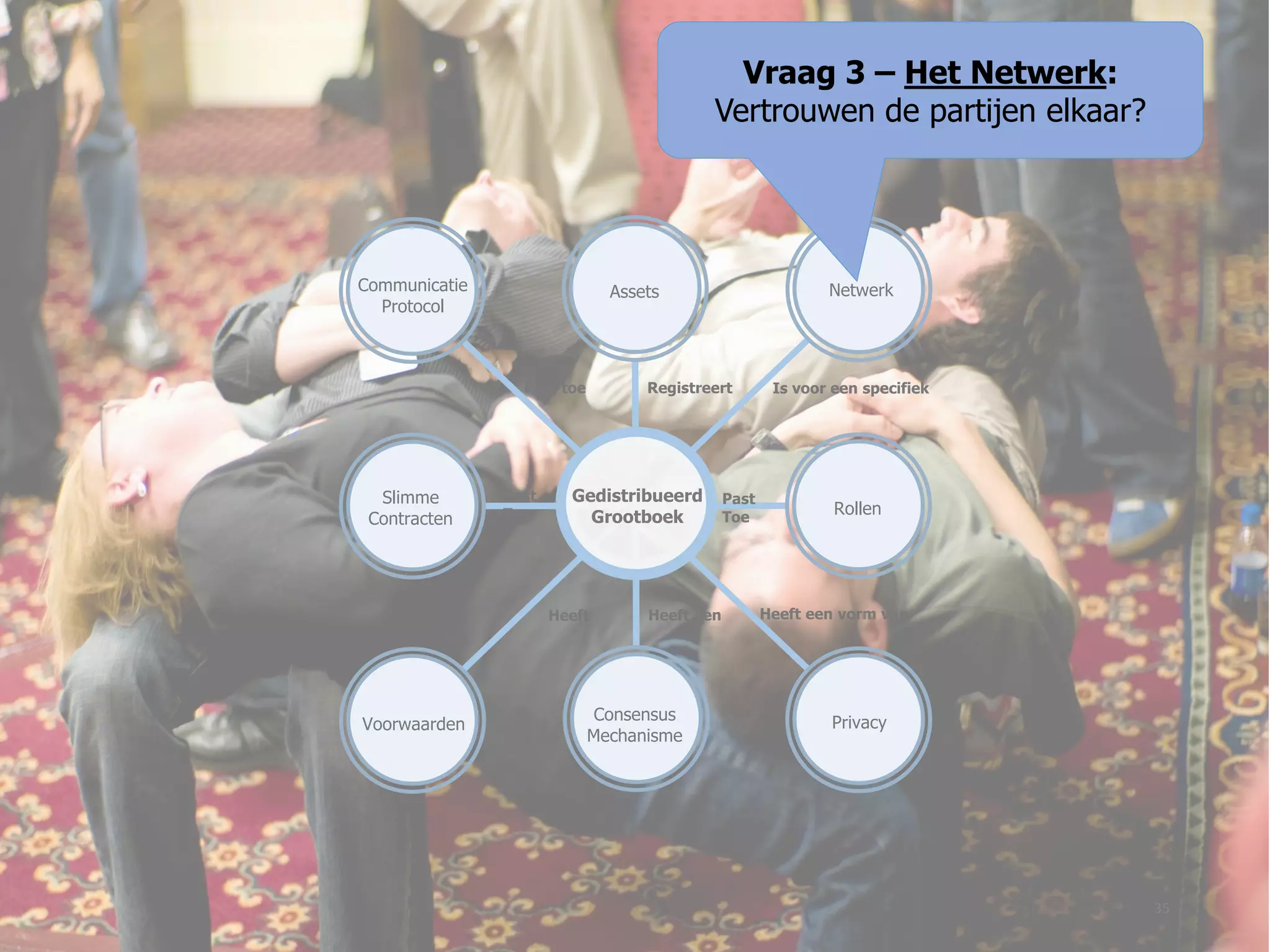 Gedistribueerd
Grootboek
Slimme
Contracten
NetwerkAssets
Registreert Is voor een specifiek
Voorwaarden
Past
Toe
Communicatie
Protocol
Rollen
PrivacyConsensus
Mechanisme
Heeft een vorm vanHeeft eenHeeft
Past
Toe
Past toe
Vraag 3 – Het Netwerk:
Vertrouwen de partijen elkaar?
35
 