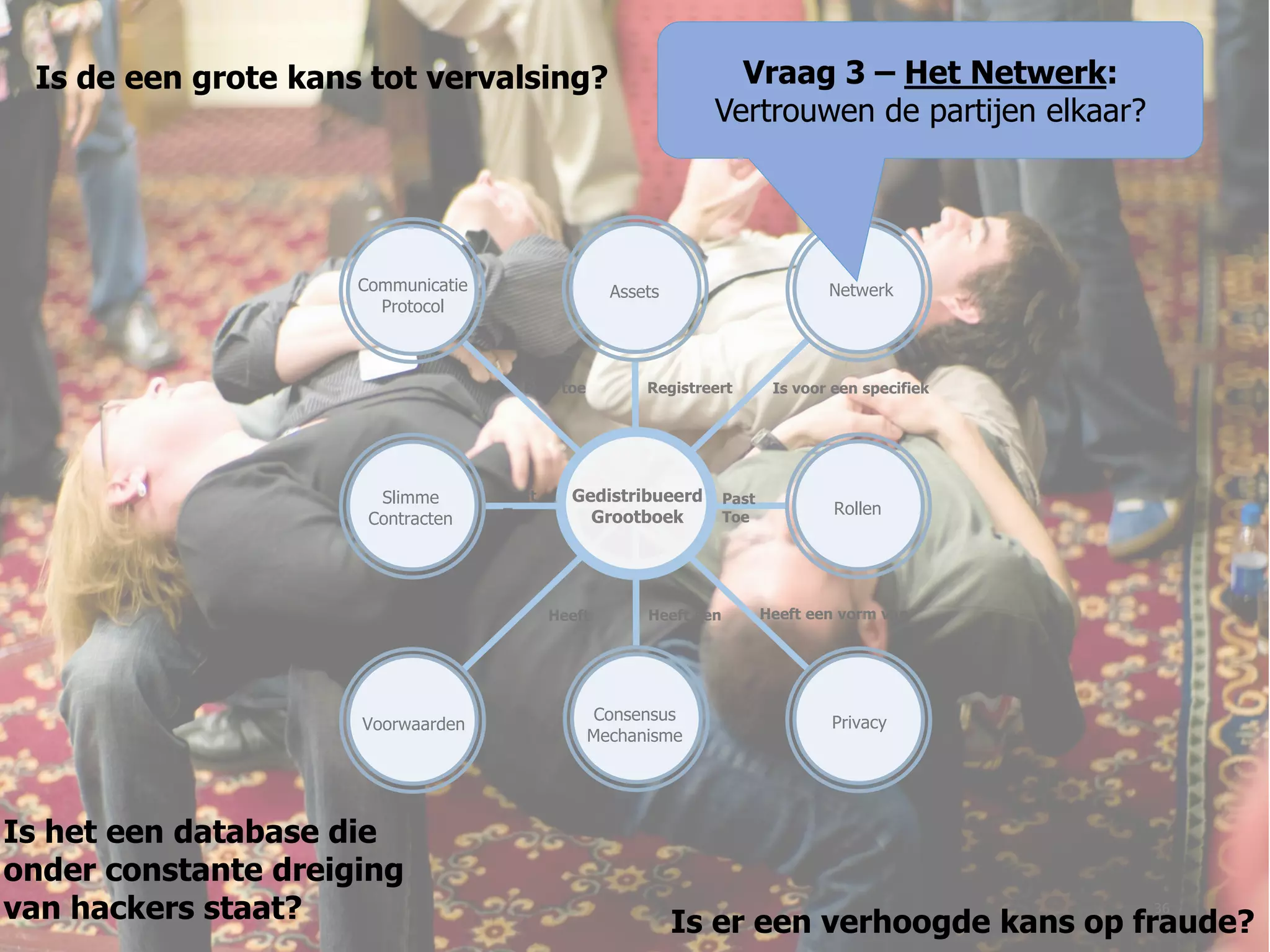 Gedistribueerd
Grootboek
Slimme
Contracten
NetwerkAssets
Registreert Is voor een specifiek
Voorwaarden
Past
Toe
Communicatie
Protocol
Rollen
PrivacyConsensus
Mechanisme
Heeft een vorm vanHeeft eenHeeft
Past
Toe
Past toe
Vraag 3 – Het Netwerk:
Vertrouwen de partijen elkaar?
Is het een database die
onder constante dreiging
van hackers staat?
Is de een grote kans tot vervalsing?
Is er een verhoogde kans op fraude?
36
 