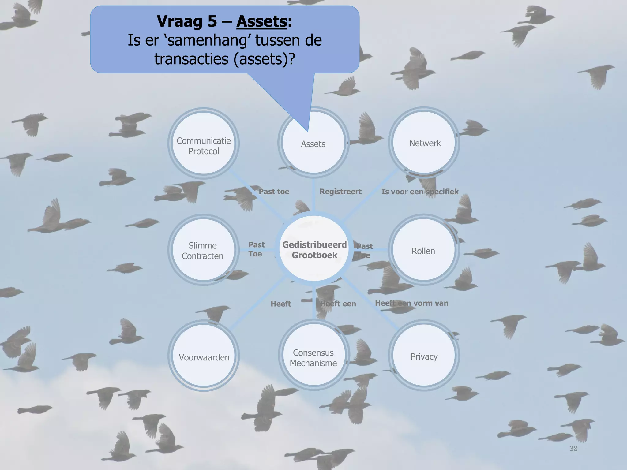 Gedistribueerd
Grootboek
Slimme
Contracten
NetwerkAssets
Registreert Is voor een specifiek
Voorwaarden
Past
Toe
Communicatie
Protocol
Rollen
PrivacyConsensus
Mechanisme
Heeft een vorm vanHeeft eenHeeft
Past
Toe
Past toe
Vraag 5 – Assets:
Is er ‘samenhang’ tussen de
transacties (assets)?
38
 