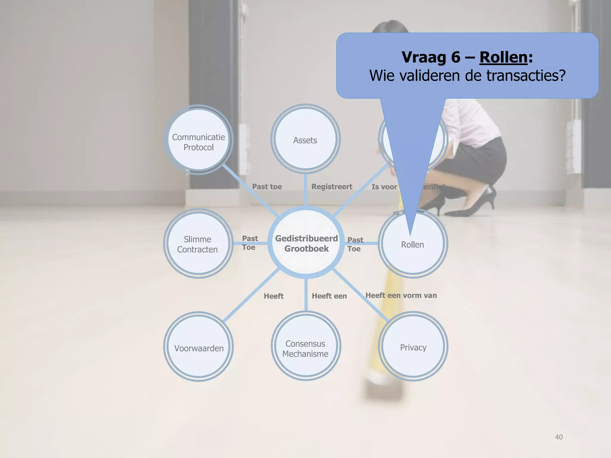 Gedistribueerd
Grootboek
Slimme
Contracten
NetwerkAssets
Registreert Is voor een specifiek
Voorwaarden
Past
Toe
Communicatie
Protocol
Rollen
PrivacyConsensus
Mechanisme
Heeft een vorm vanHeeft eenHeeft
Past
Toe
Past toe
Vraag 6 – Rollen:
Wie valideren de transacties?
40
 