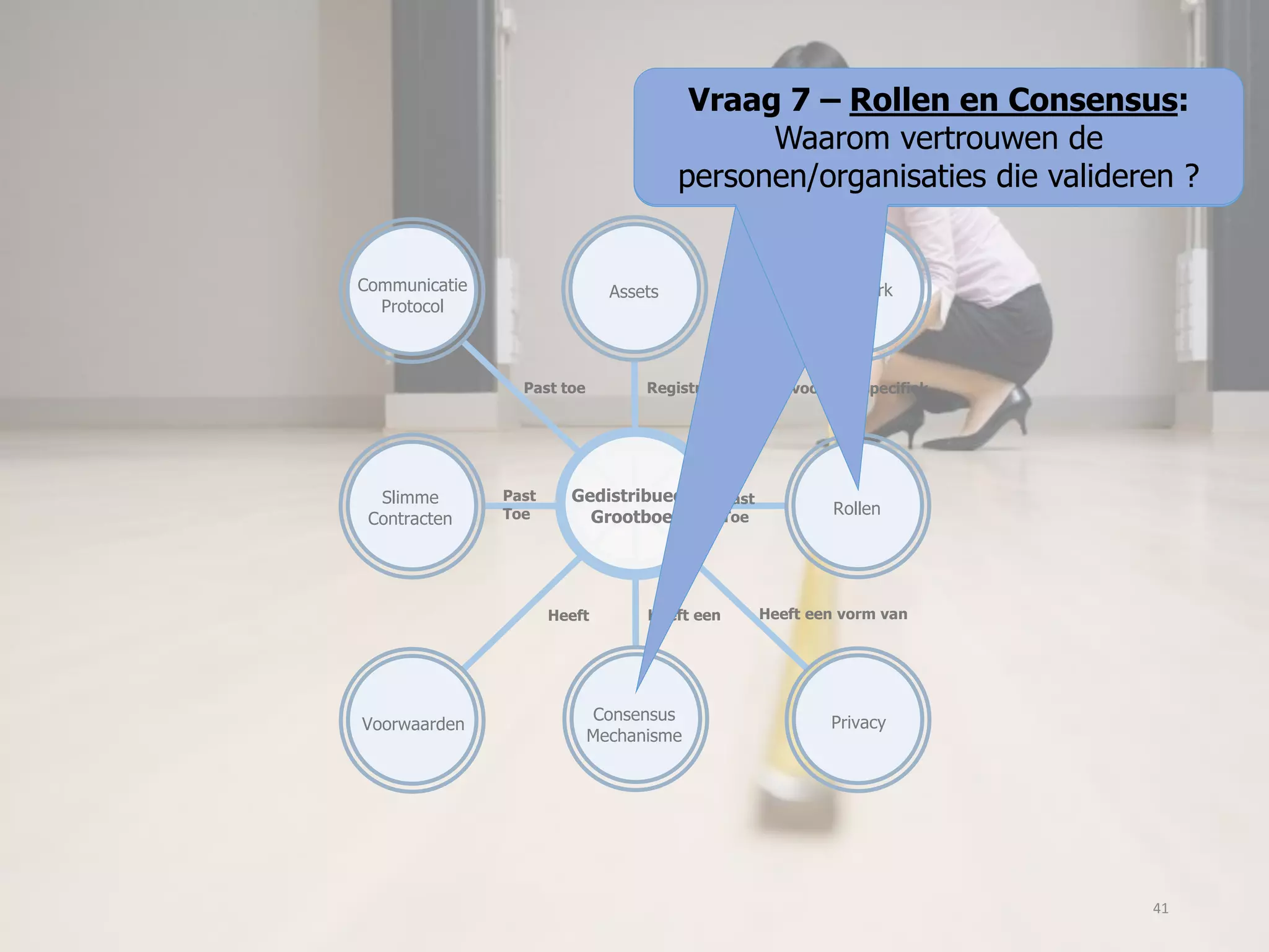 Gedistribueerd
Grootboek
Slimme
Contracten
NetwerkAssets
Registreert Is voor een specifiek
Voorwaarden
Past
Toe
Communicatie
Protocol
Rollen
PrivacyConsensus
Mechanisme
Heeft een vorm vanHeeft eenHeeft
Past
Toe
Past toe
Vraag 7 – Rollen en Consensus:
Waarom vertrouwen de
personen/organisaties die valideren ?
41
 