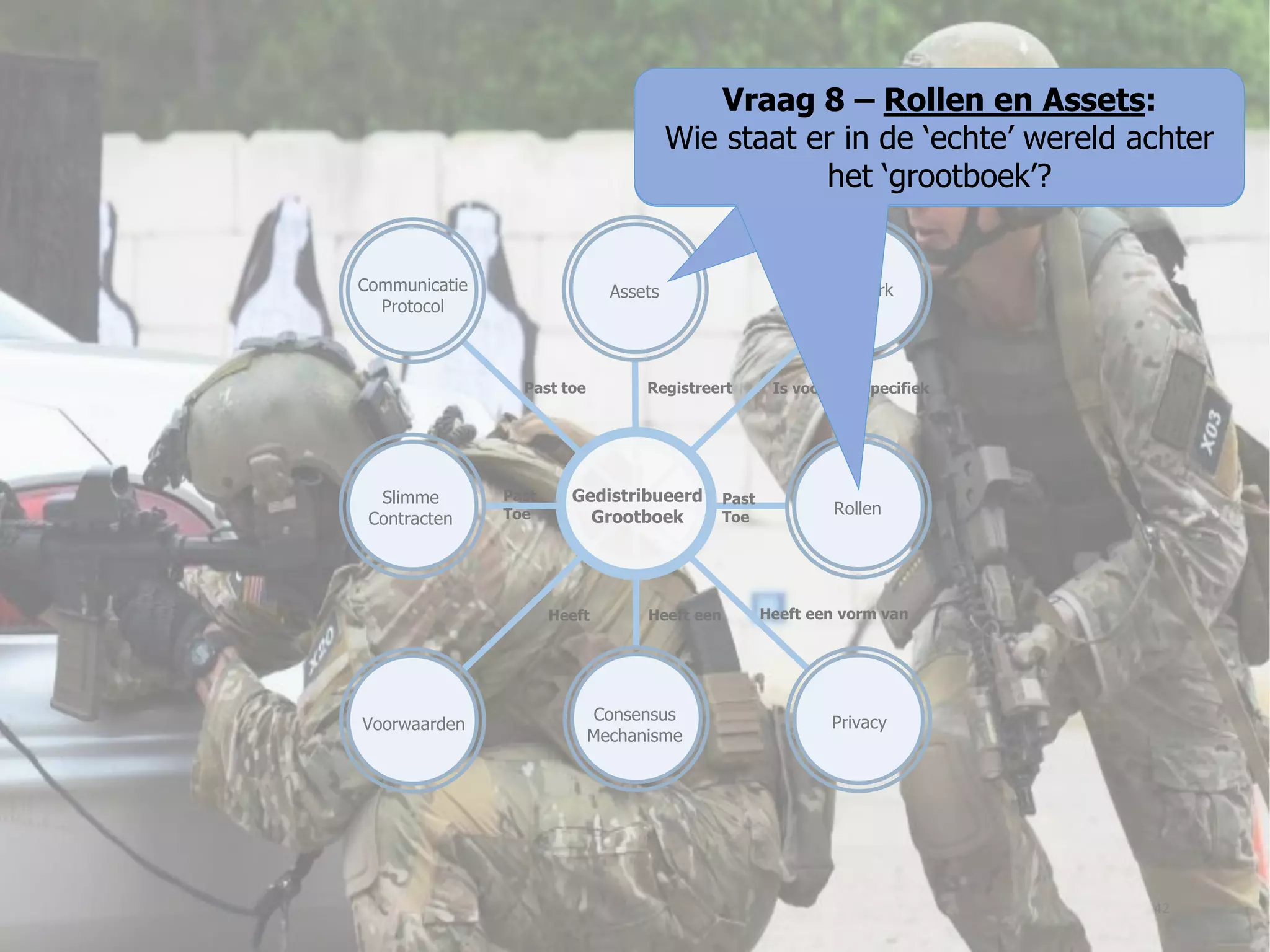 Gedistribueerd
Grootboek
Slimme
Contracten
NetwerkAssets
Registreert Is voor een specifiek
Voorwaarden
Past
Toe
Communicatie
Protocol
Rollen
PrivacyConsensus
Mechanisme
Heeft een vorm vanHeeft eenHeeft
Past
Toe
Past toe
Vraag 8 – Rollen en Assets:
Wie staat er in de ‘echte’ wereld achter
het ‘grootboek’?
42
 