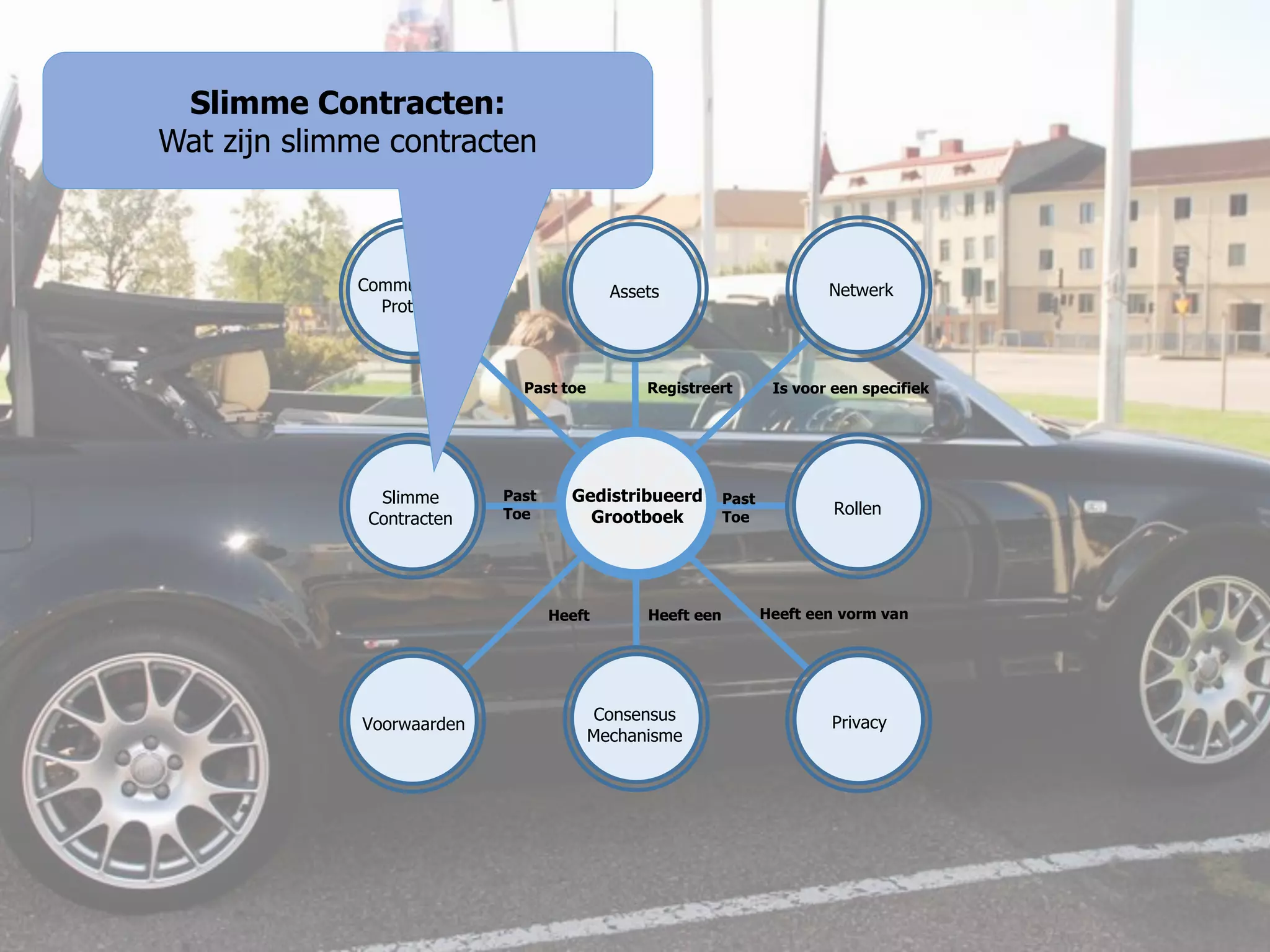 43
Gedistribueerd
Grootboek
Slimme
Contracten
NetwerkAssets
Registreert Is voor een specifiek
Voorwaarden
Past
Toe
Communicatie
Protocol
Rollen
PrivacyConsensus
Mechanisme
Heeft een vorm vanHeeft eenHeeft
Past
Toe
Past toe
Slimme Contracten:
Wat zijn slimme contracten
 