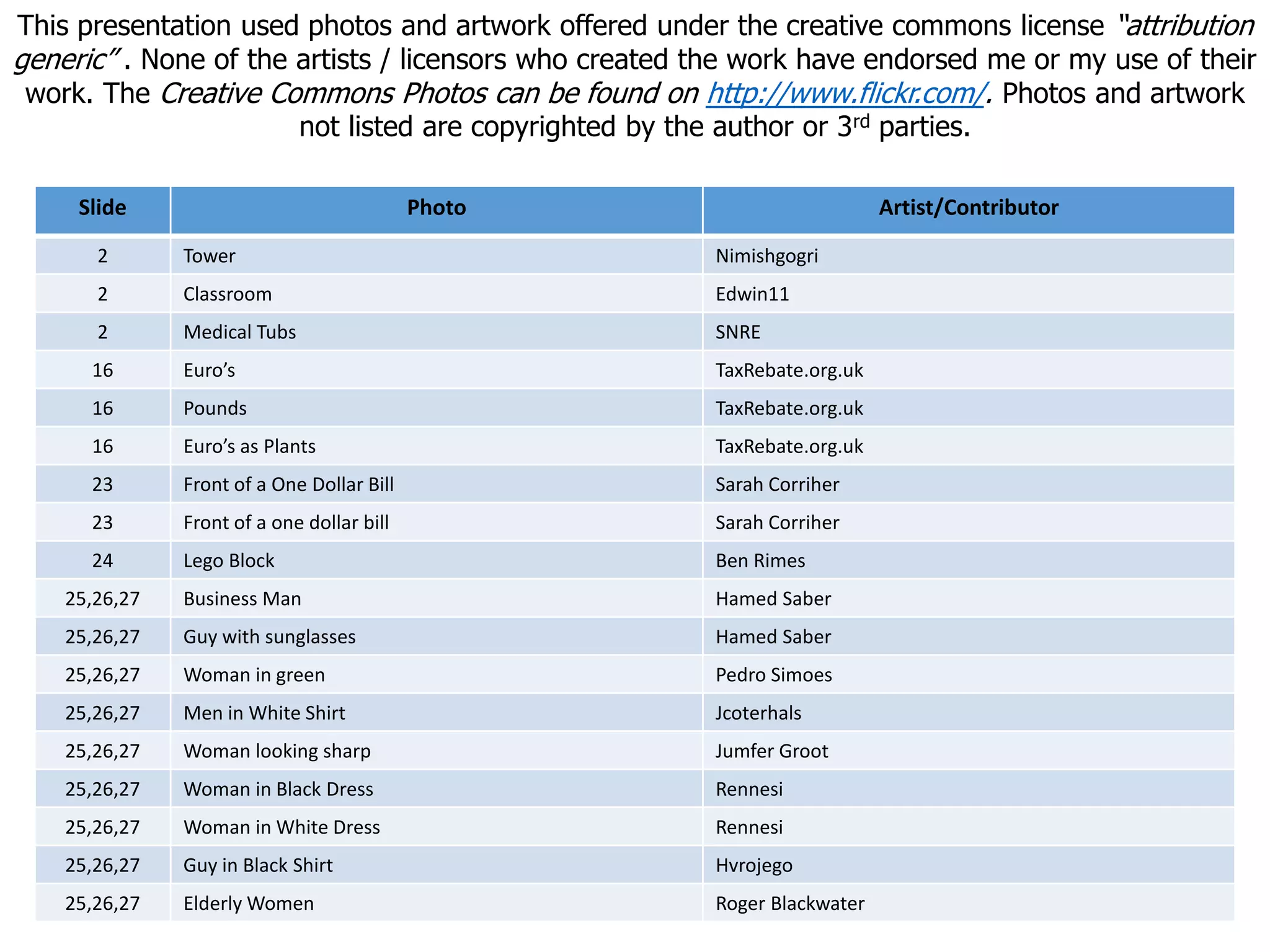 Slide Photo Artist/Contributor
2 Tower Nimishgogri
2 Classroom Edwin11
2 Medical Tubs SNRE
16 Euro’s TaxRebate.org.uk
16 Pounds TaxRebate.org.uk
16 Euro’s as Plants TaxRebate.org.uk
23 Front of a One Dollar Bill Sarah Corriher
23 Front of a one dollar bill Sarah Corriher
24 Lego Block Ben Rimes
25,26,27 Business Man Hamed Saber
25,26,27 Guy with sunglasses Hamed Saber
25,26,27 Woman in green Pedro Simoes
25,26,27 Men in White Shirt Jcoterhals
25,26,27 Woman looking sharp Jumfer Groot
25,26,27 Woman in Black Dress Rennesi
25,26,27 Woman in White Dress Rennesi
25,26,27 Guy in Black Shirt Hvrojego
25,26,27 Elderly Women Roger Blackwater
This presentation used photos and artwork offered under the creative commons license “attribution
generic” . None of the artists / licensors who created the work have endorsed me or my use of their
work. The Creative Commons Photos can be found on http://www.flickr.com/. Photos and artwork
not listed are copyrighted by the author or 3rd parties.
 