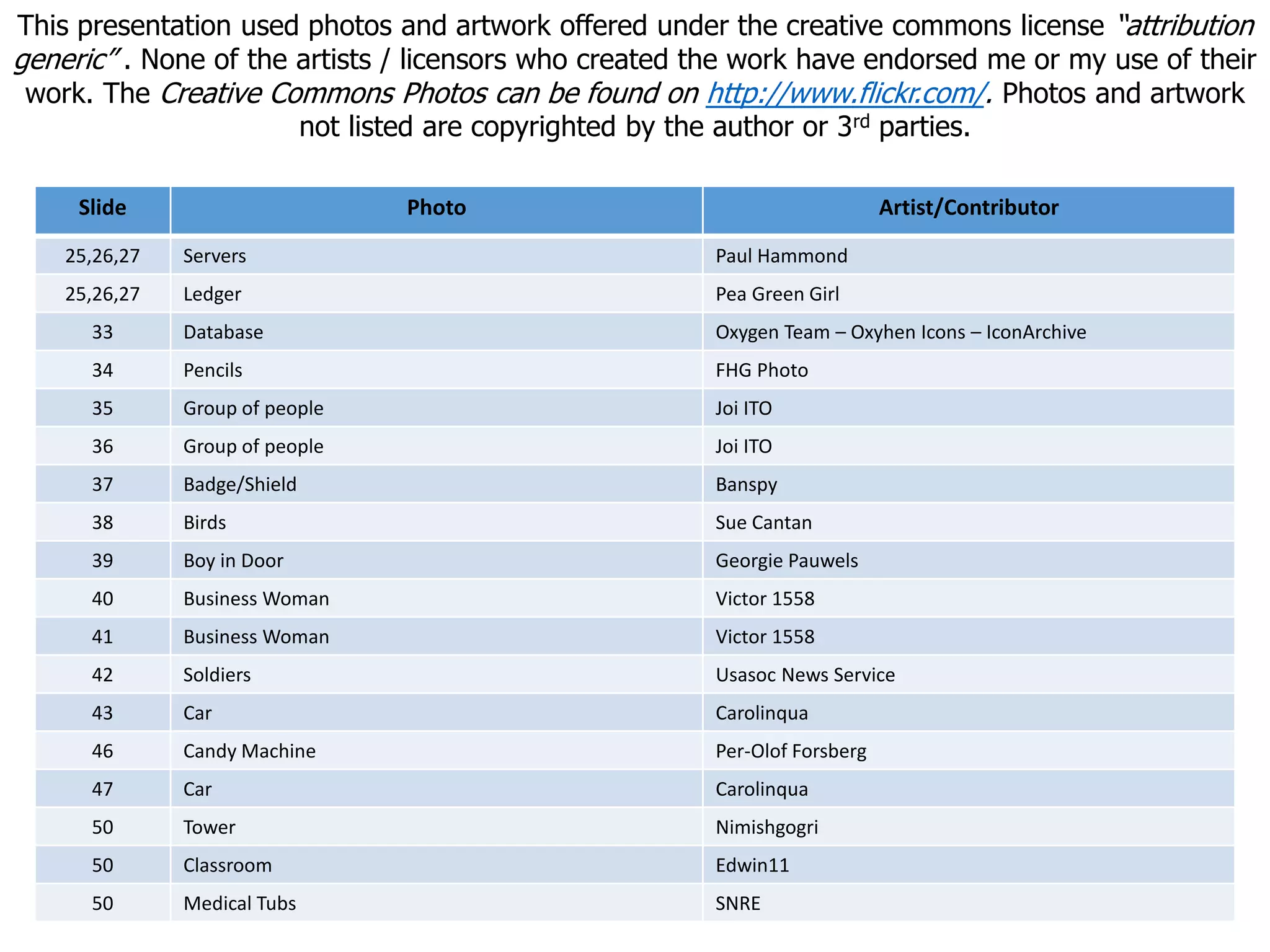 Slide Photo Artist/Contributor
25,26,27 Servers Paul Hammond
25,26,27 Ledger Pea Green Girl
33 Database Oxygen Team – Oxyhen Icons – IconArchive
34 Pencils FHG Photo
35 Group of people Joi ITO
36 Group of people Joi ITO
37 Badge/Shield Banspy
38 Birds Sue Cantan
39 Boy in Door Georgie Pauwels
40 Business Woman Victor 1558
41 Business Woman Victor 1558
42 Soldiers Usasoc News Service
43 Car Carolinqua
46 Candy Machine Per-Olof Forsberg
47 Car Carolinqua
50 Tower Nimishgogri
50 Classroom Edwin11
50 Medical Tubs SNRE
This presentation used photos and artwork offered under the creative commons license “attribution
generic” . None of the artists / licensors who created the work have endorsed me or my use of their
work. The Creative Commons Photos can be found on http://www.flickr.com/. Photos and artwork
not listed are copyrighted by the author or 3rd parties.
 