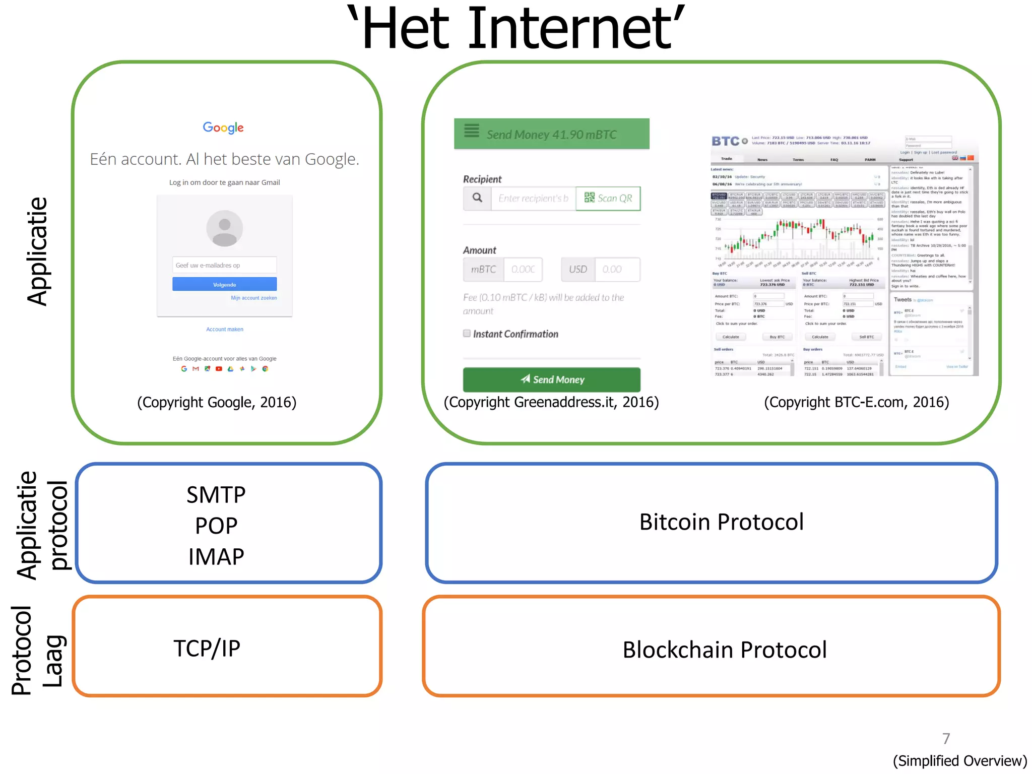 7
‘Het Internet’
Bitcoin Protocol
Blockchain Protocol
(Copyright Google, 2016)
(Simplified Overview)
(Copyright BTC-E.com, 2016)(Copyright Greenaddress.it, 2016)
Applicatie
protocol
Applicatie
Protocol
Laag
SMTP
POP
IMAP
TCP/IP
 